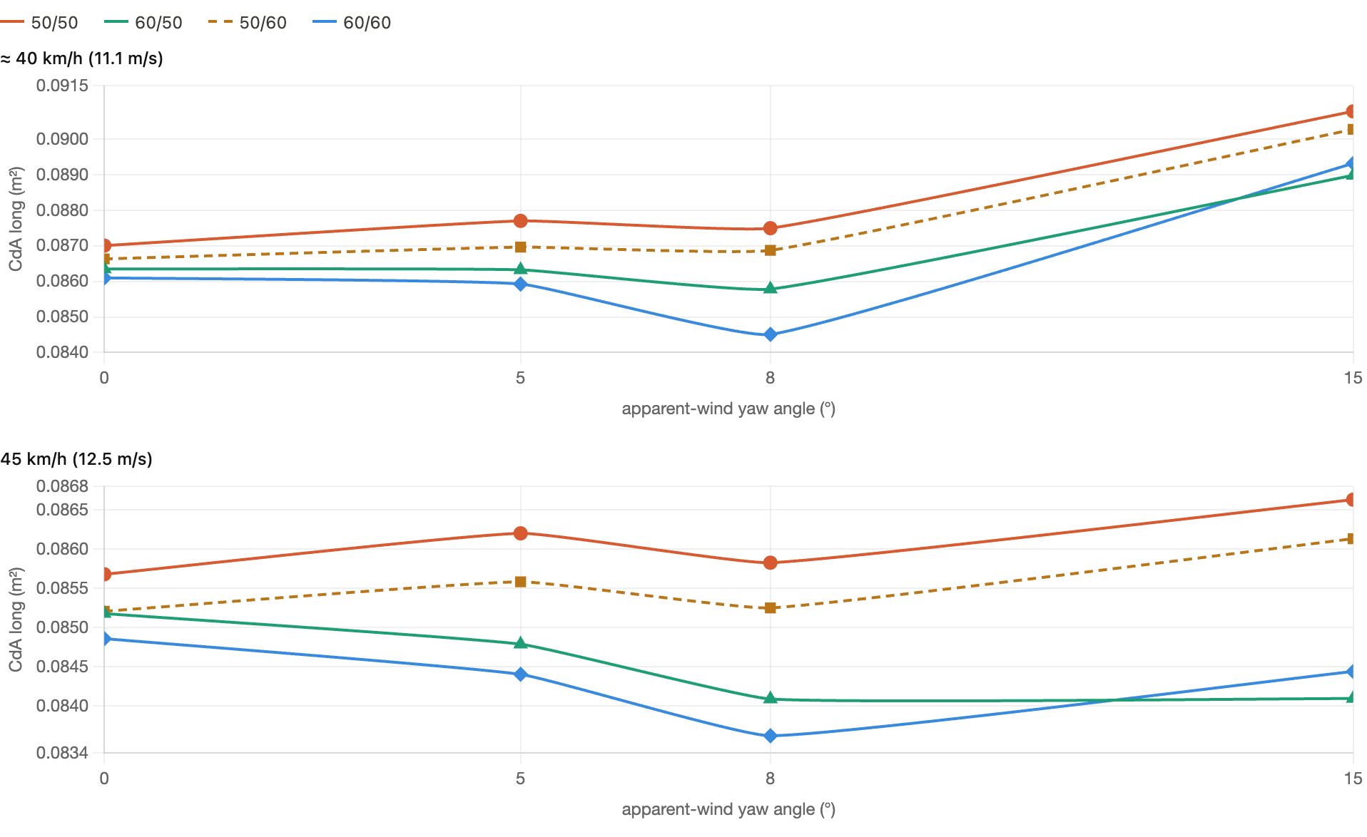 CdA w funkcji względnego kąta wiatru (yaw) dla konfiguracji 50/50, 60/50, 50/60 i 60/60 przy 40 i 45 km/h